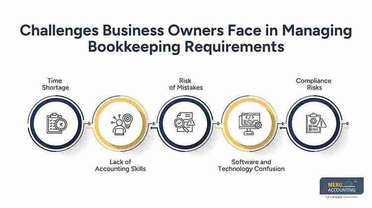 New York, Financial, Bookkeeping Requirements For Business Compliance