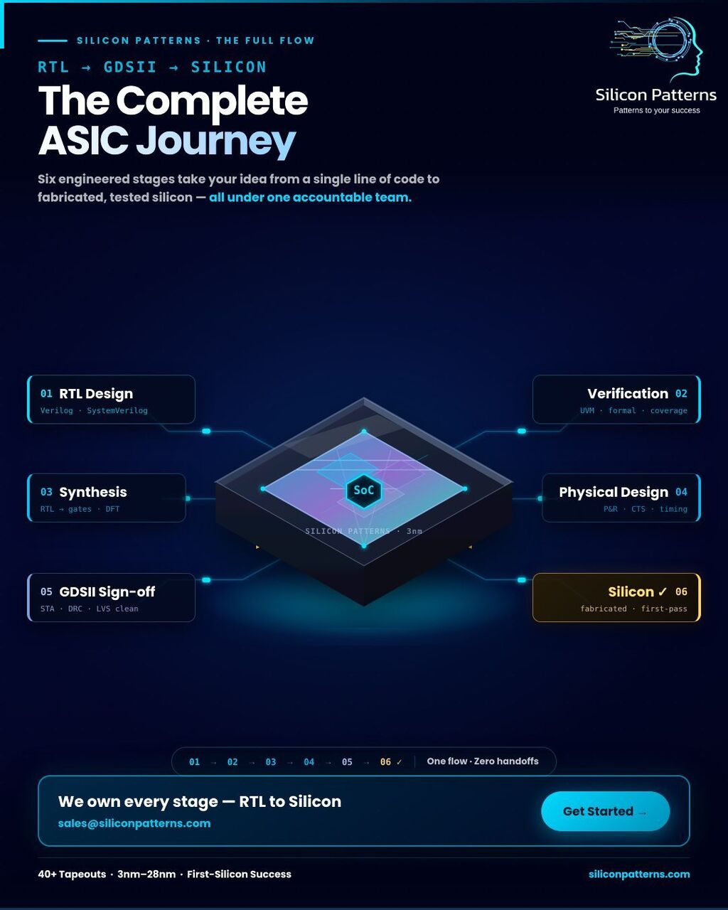 Hyderabad, Business, Posting Title: Turnkey ASIC Solutions For Complete Chip Development