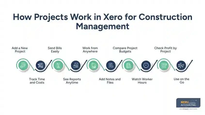 New York, Accounting, Xero For Construction For Better Planning