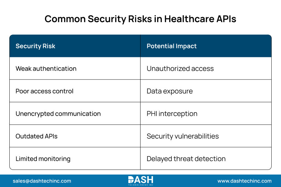 New York, Lessons Offered, Healthcare API Security Best Practices For EHR Integration