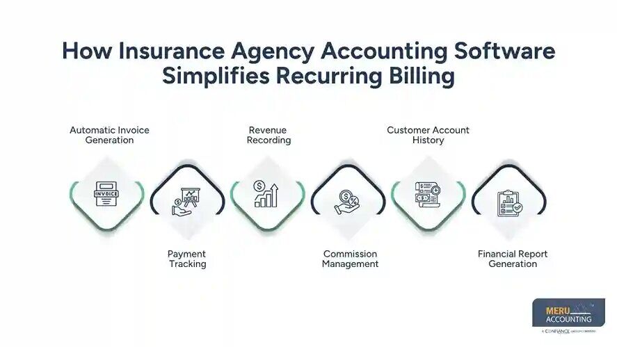 New York, Financial, Accounting For Insurance Agencies And Subscription Models