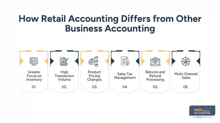 New York, Accounting, Accounting For Retail Business: Complete Guide