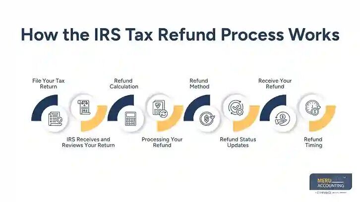 New York, Financial, IRS Tax Refund Schedule 2026: Refund Timeline Guide