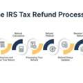 IRS Tax Refund Schedule 2026: Refund Timeline Guide