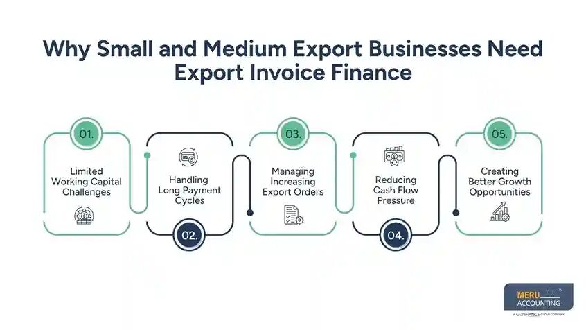 New York, Accounting, Export Invoice Finance For Stronger Export Business Cash Flow