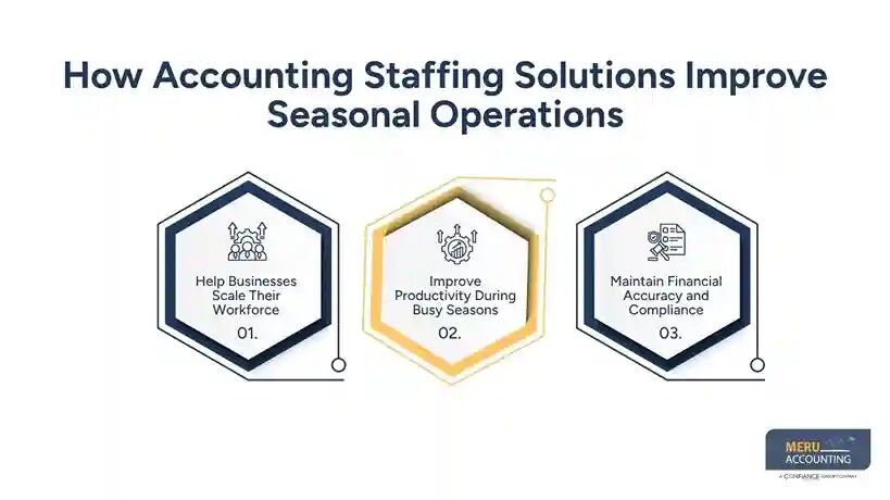 New York, Accounting, Accounting Staffing Solutions For Seasonal Workloads