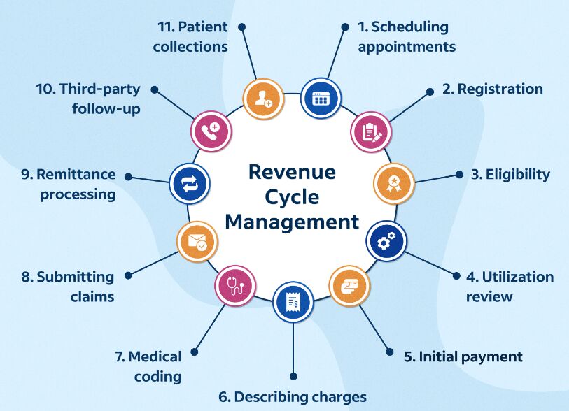 New York, Software Development, Revenue Cycle Management Software For Healthcare