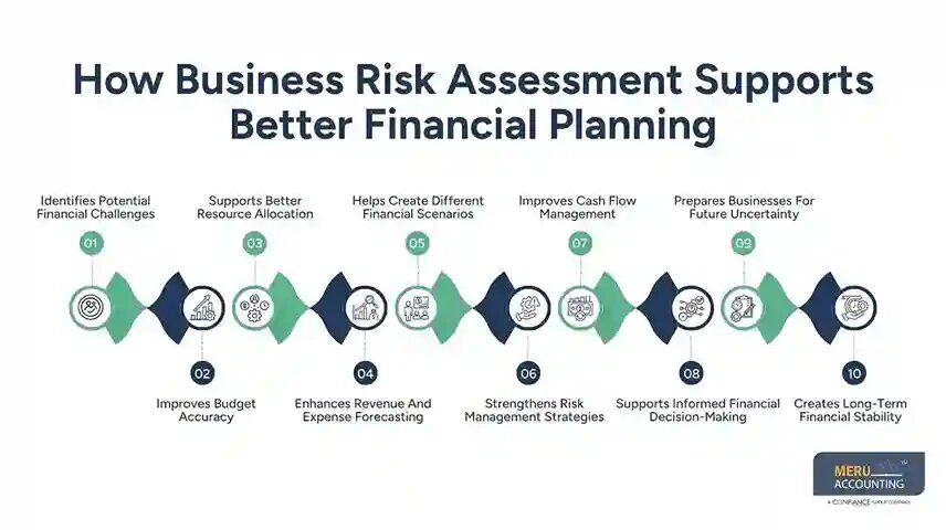 New York, Financial, Business Risk Assessment For Smarter Financial Planning