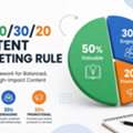 50/30/20 Rule In Content Marketing: Balance Your Content Strategy