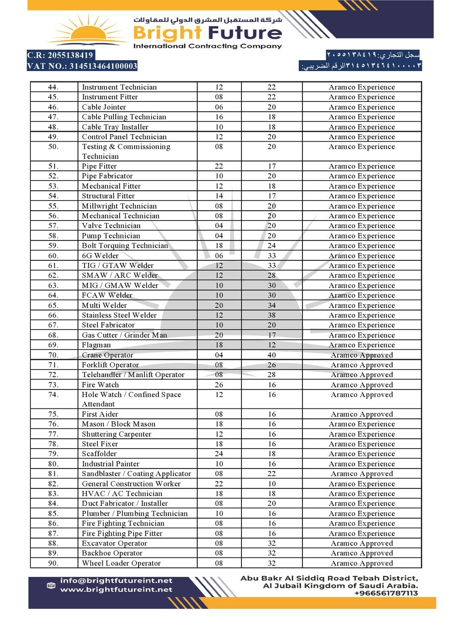 Jubail, Jobs, Urgent Manpower Required