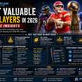 Most Valuable NFL Players In 2026: MVP Race Insights