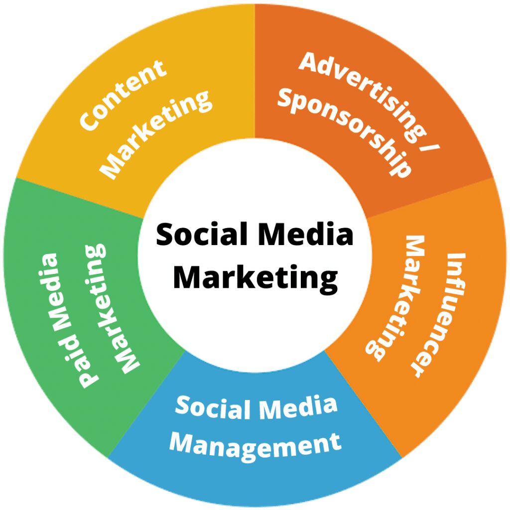 Al Shati, Marketing, Social Media/Marketing