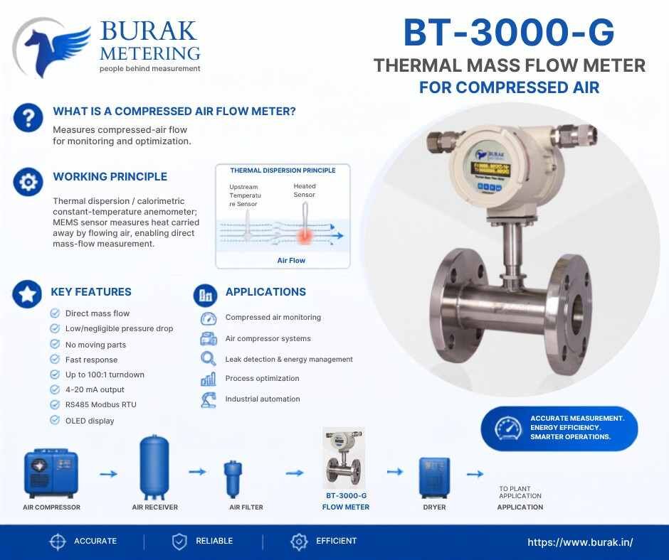 Mumbai, Industrial Machinery, Thermal Mass Flow Meter For Compressed Air