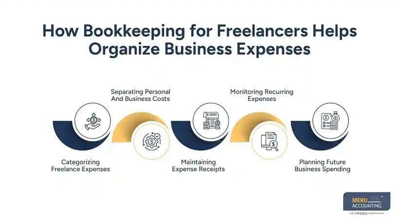 New York, Financial, Bookkeeping For Freelancers: Track Income & Expenses