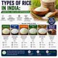 INR 25,  Types Of Rice In India: Varieties, Uses & Key Differences