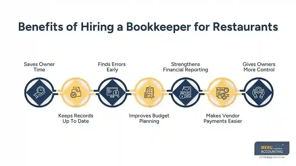 New York, Accounting, Benefits Of Hiring A Bookkeeper For Restaurants