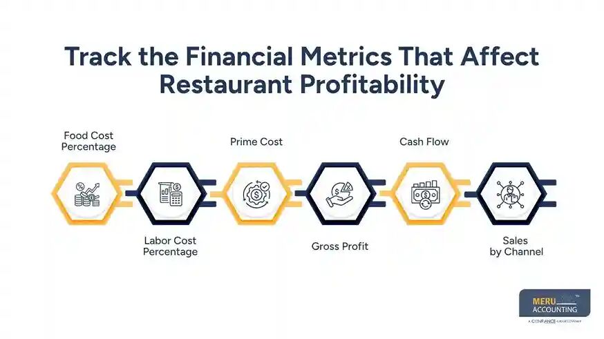New York, Accounting, Restaurant Accounting Services For Better Profitability