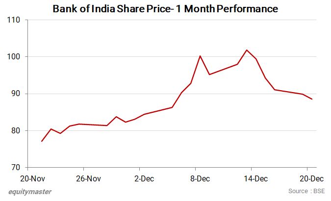 Pune, Financial, BOI Share Price: Track Bank Of India&rsquo;s Latest Market Updates