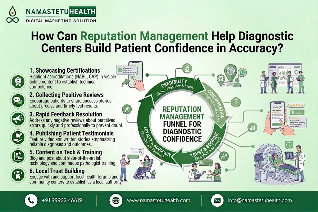 Indore, Marketing, How Can Reputation Management Help Diagnostic Centers Build Patient Confidence In Accuracy