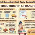 INR 25,  Amul Distributorship: Cost, Apply, Dealership & Franchise