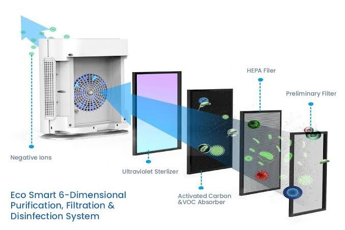 Dubai, Appliances, HEPA Filtration Air Purifier | Advanced Air Purification