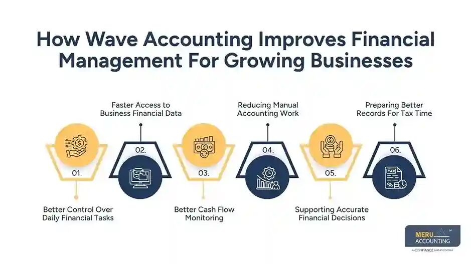 New York, Accounting, Wave Accounting For Better Small Business Accounting