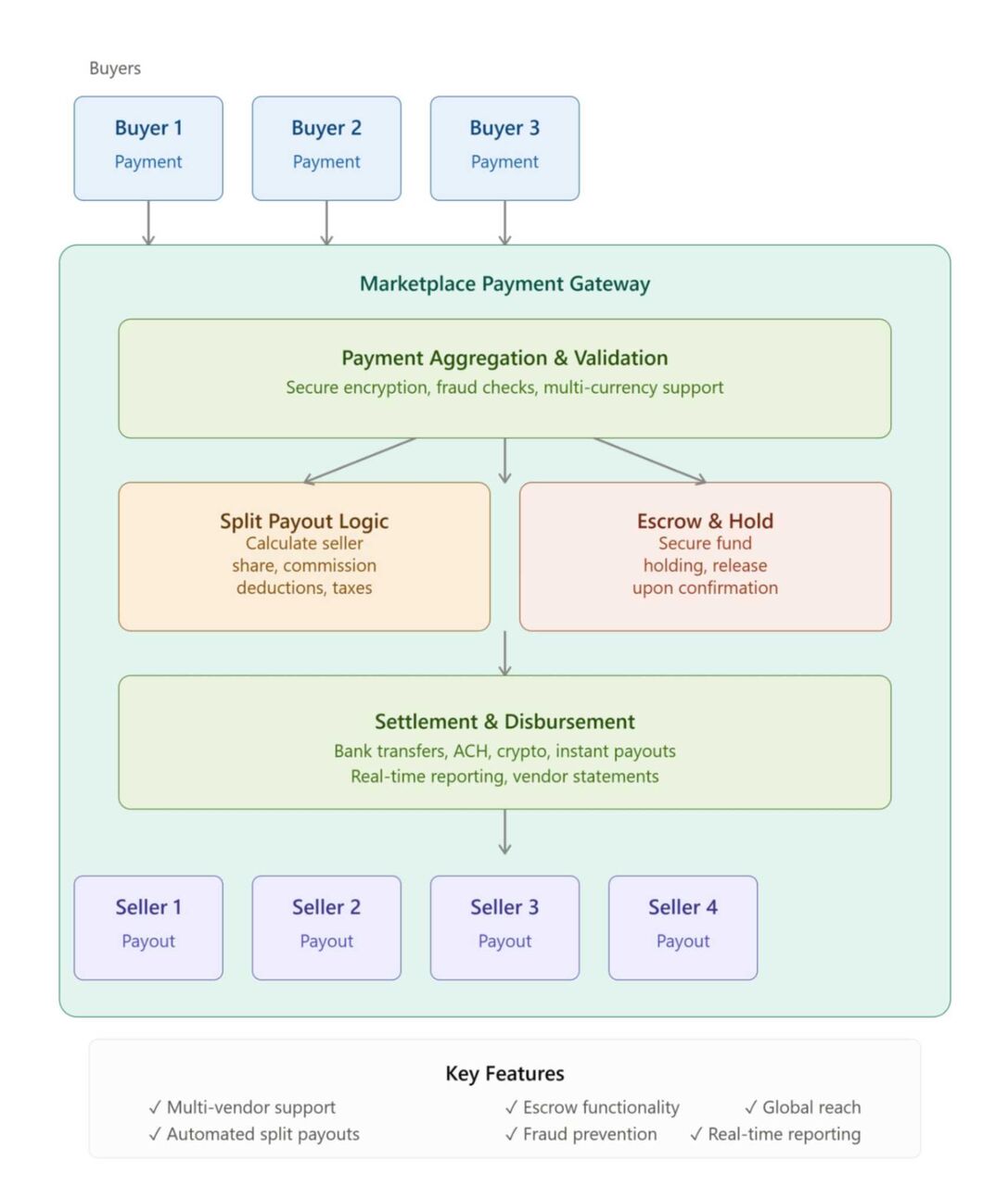 New York, Business, Marketplace Payment Processing Solutions | QuadraPay