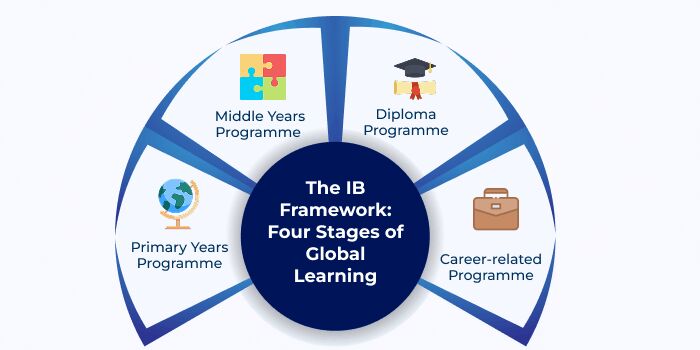 Hyderabad, Lessons Offered, IB Vs ICSE: Which Education System Offers Holistic Learning?