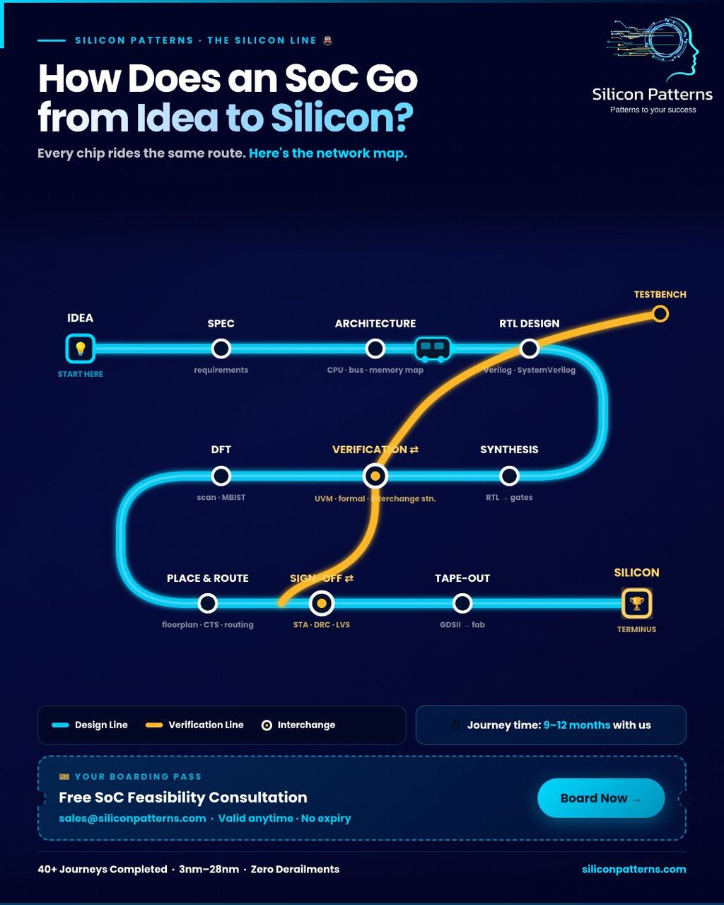 Hyderabad, Business, SoC Journey From Idea To Silicon