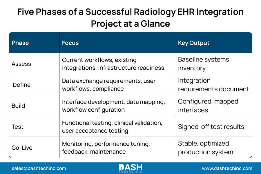 New York, Software, Radiology EHR Integration: Connect PACS, RIS & EHR