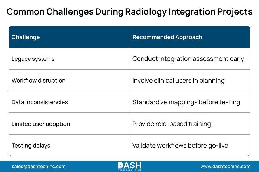 New York, Software, Radiology EHR Integration: Connect PACS, RIS & EHR