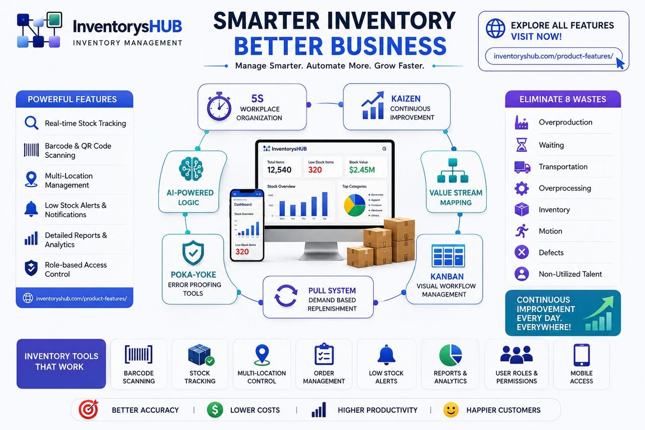 Perth, Software Development, Inventory Management Software & Tools For Better Stock Control