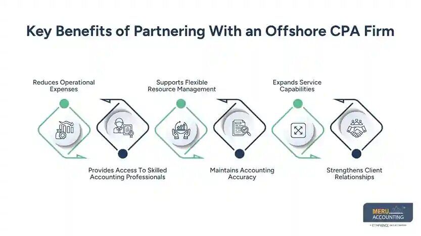 New York, Financial, CPA Outsourcing Services For Growing CPA Firms