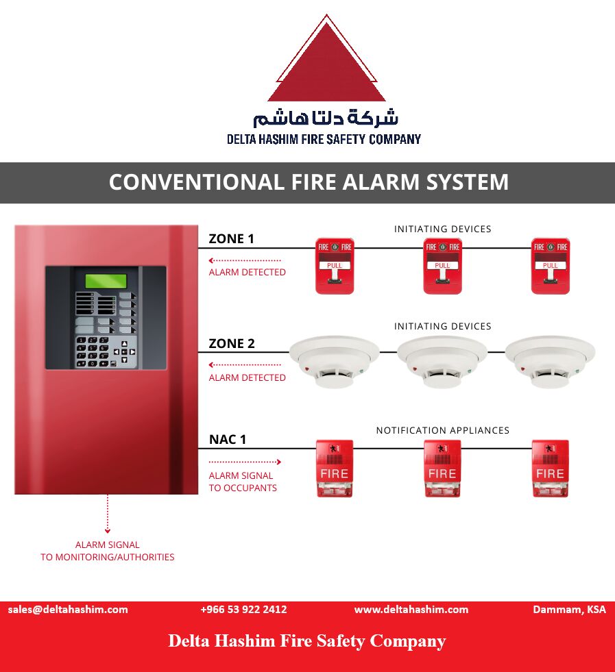 Jubail, Technical, Fire Extinguisher Refilling | AMC | Fire Sprinkler | Fire Alarm | Jubail | Dammam