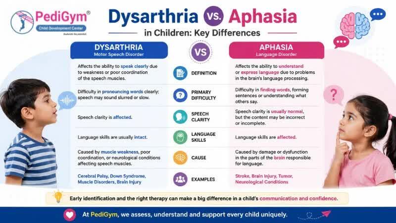 Faridabad, Health, Dysarthria Vs Aphasia In Children: Key Differences Parents Should Know