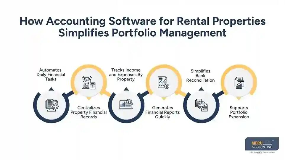 New York, Accounting, Rental Property Management Accounting For Portfolio Growth