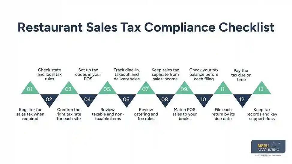 New York, Accounting, Restaurant Sales Tax: Tax On Restaurant Food Guide