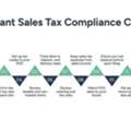 Restaurant Sales Tax: Tax On Restaurant Food Guide