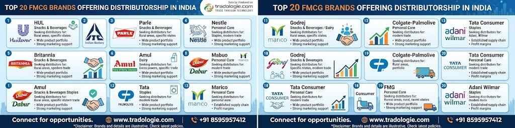 Lucknow, Food, INR 25,  Top 20 FMCG Brands Offering Distributorship In India