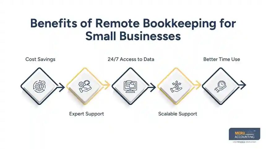 New York, Accounting, Remote Bookkeeping Services Vs In-House Accounting Teams