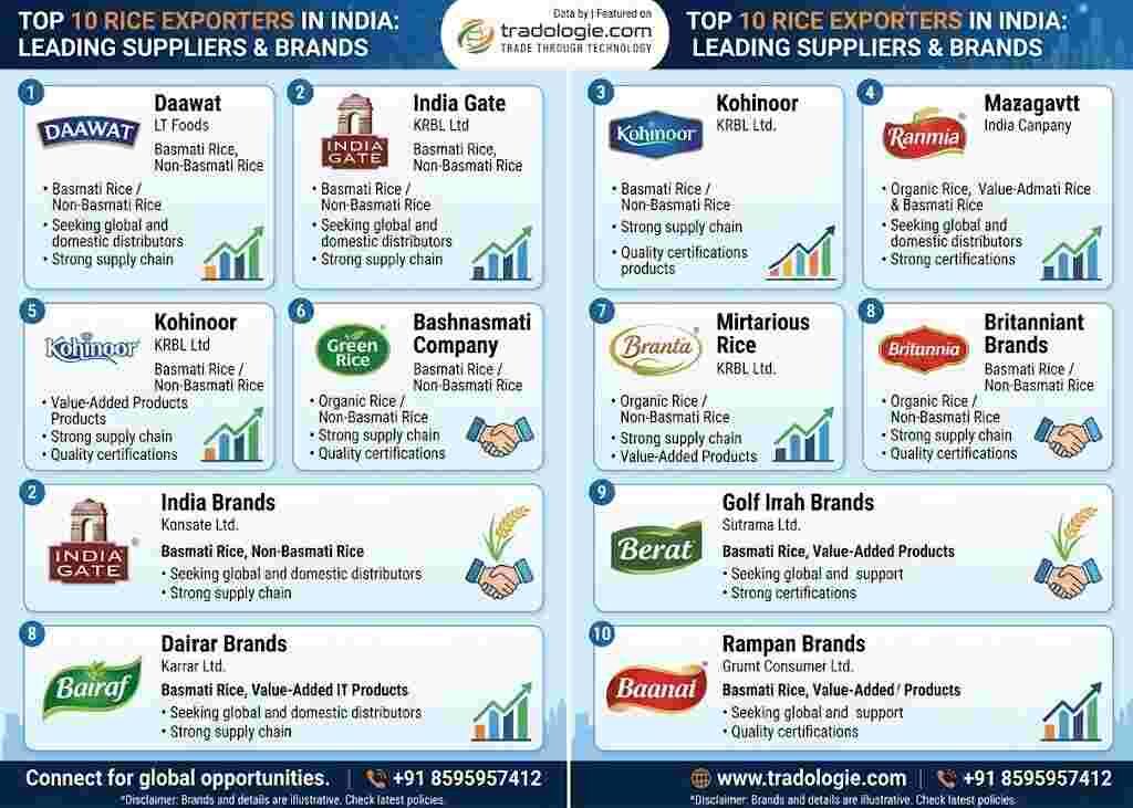 Lucknow, Food, INR 25,  Top 10 Rice Exporters In India: Leading Suppliers & Brands