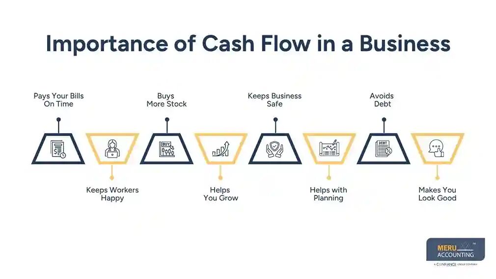 New York, Accounting, Cash Flow Analysis For Better Business Financial Planning