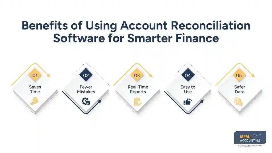 New York, Financial, How Account Reconciliation Strengthens Backline Accounting