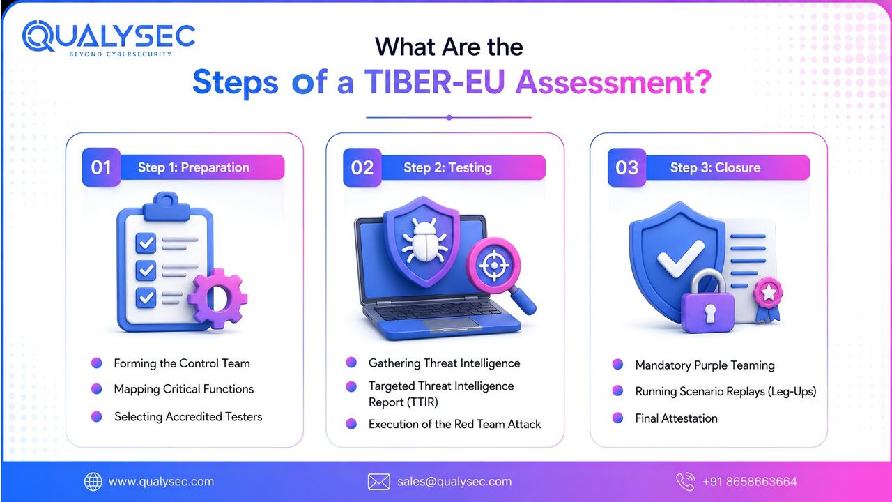 London, Technical, TIBER EU Framework: A Complete Guide To Threat Intelligence-Based Red Teaming