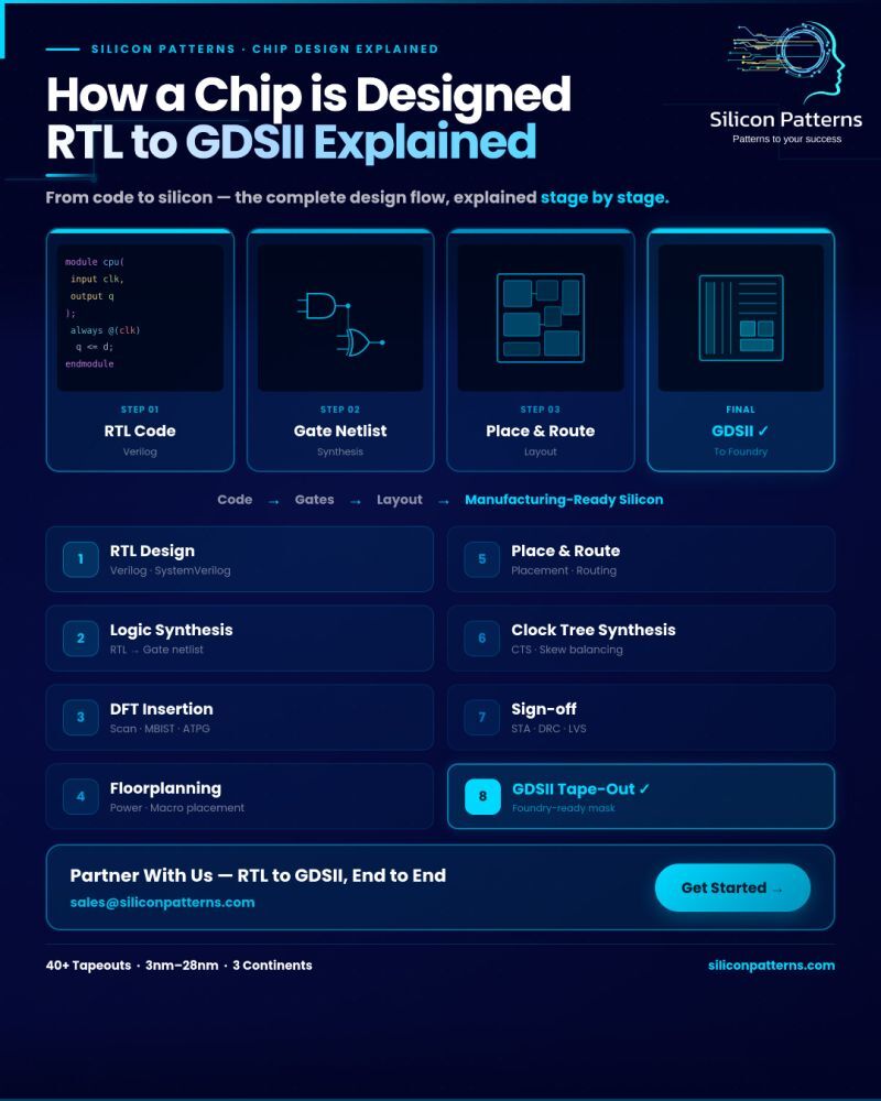 Hyderabad, Business, RTL To GDSII Chip Design And Tape-Out Services