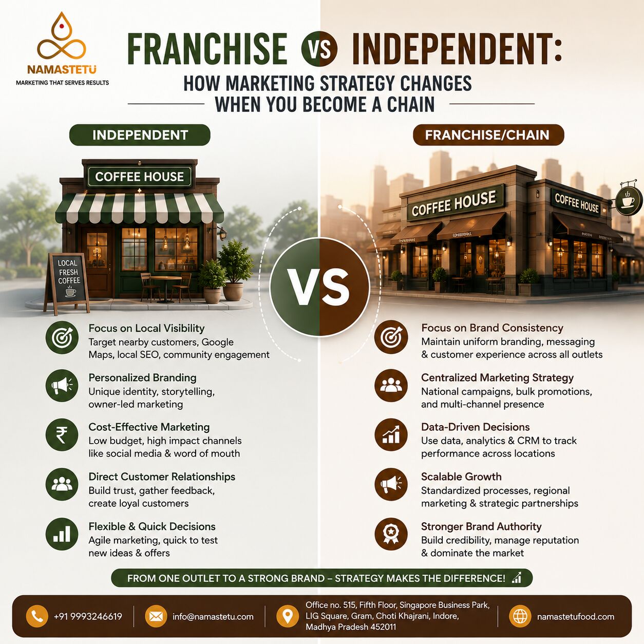 Indore, Marketing, Cafe Growth Marketing Built For Franchise Expansion