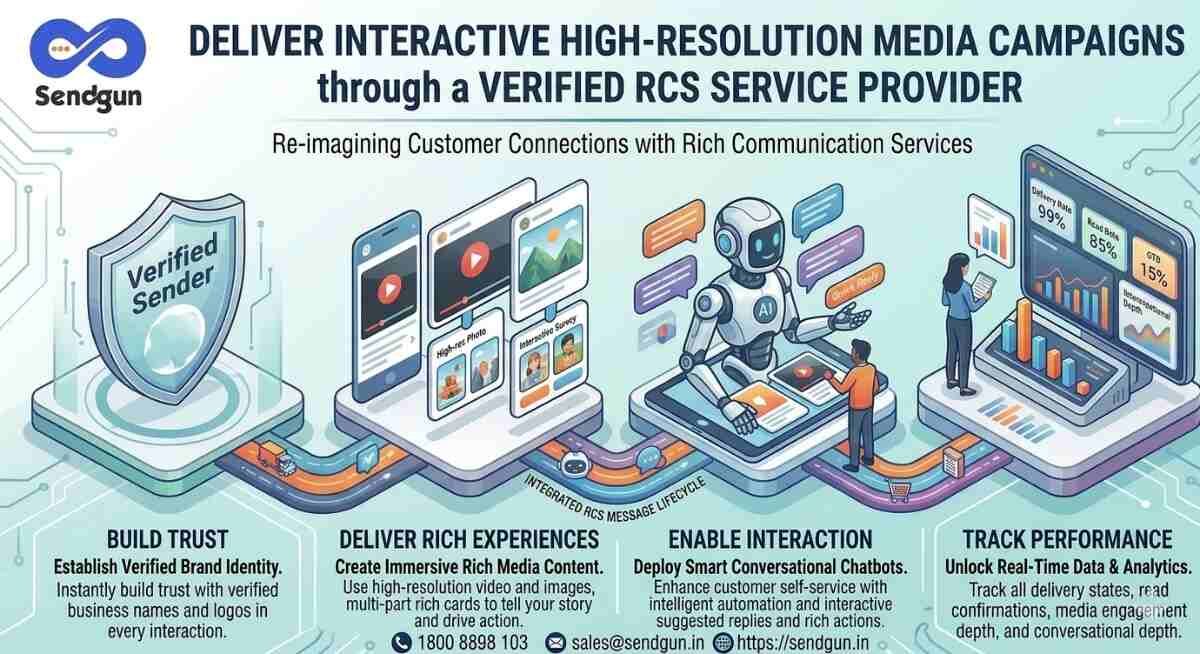 Mumbai, Marketing, Deliver Interactive High Resolution Media Campaigns Through Verified RCS Service Provider