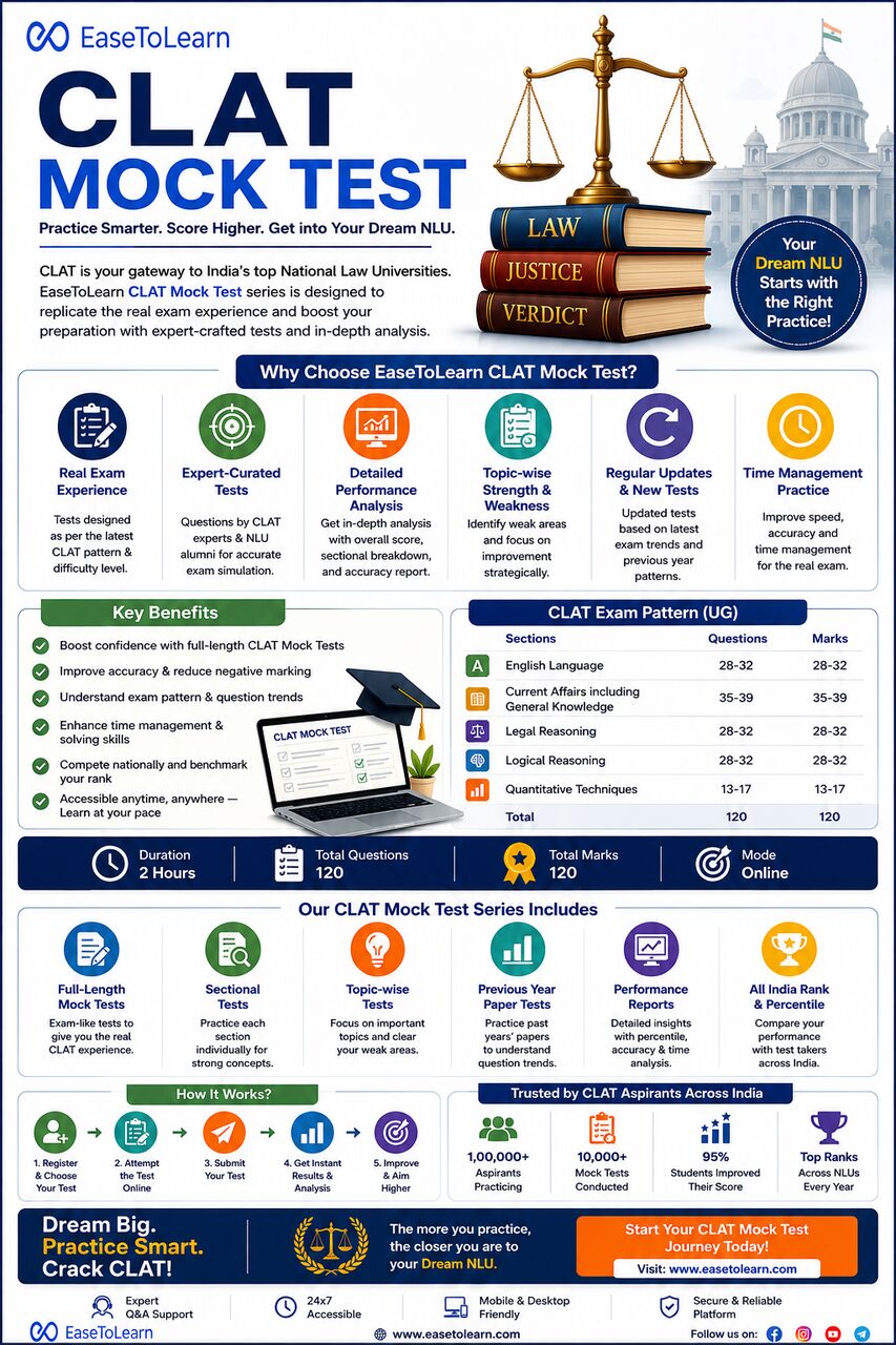 Mumbai, Education, CLAT Mock Test 2027 &ndash; Practice Smarter With EaseToLearn
