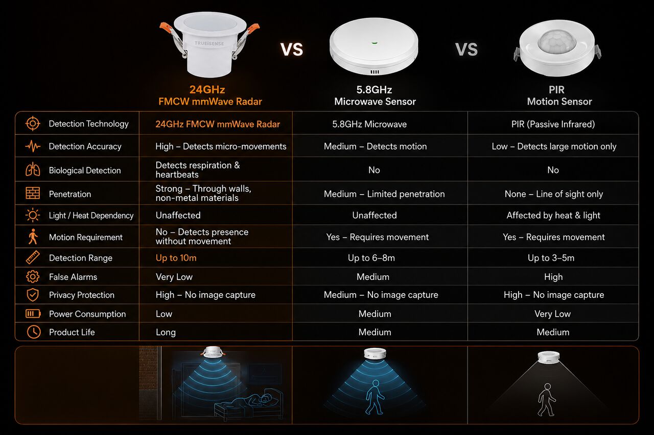 Noida, Electronics, Best Presence Sensor: What Features Should You Compare?