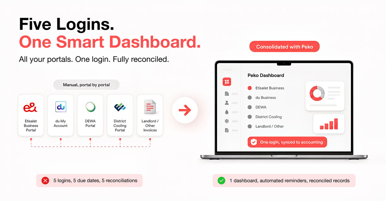 Dubai, Accounting, Peko Accounting-Manage Spending, Approvals & Streamline Accounting From A Single Platform.